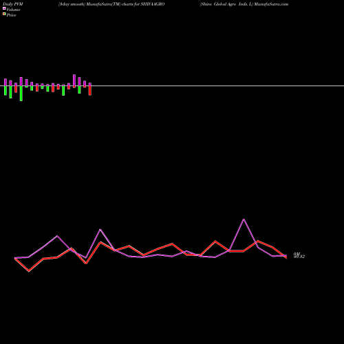 PVM Price Volume Measure charts Shiva Global Agro Inds. L SHIVAAGRO share NSE Stock Exchange 