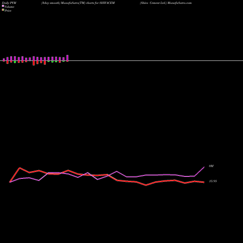 PVM Price Volume Measure charts Shiva Cement Ltd. SHIVACEM share NSE Stock Exchange 