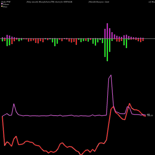 PVM Price Volume Measure charts Shivalik Rasayan Limited SHIVALIK share NSE Stock Exchange 