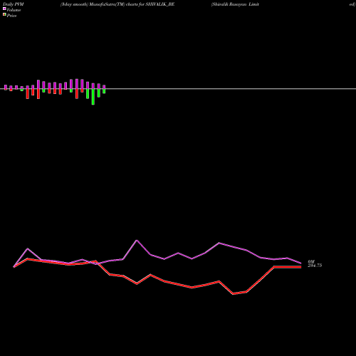 PVM Price Volume Measure charts Shivalik Rasayan Limited SHIVALIK_BE share NSE Stock Exchange 