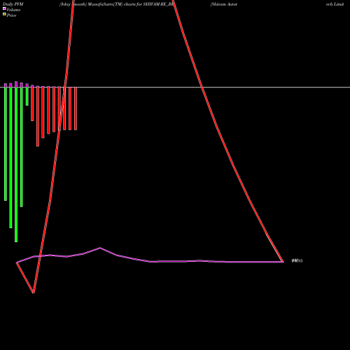 PVM Price Volume Measure charts Shivam Autotech Limited SHIVAM-RE_BE share NSE Stock Exchange 