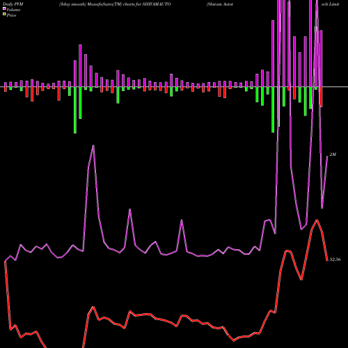 PVM Price Volume Measure charts Shivam Autotech Limited SHIVAMAUTO share NSE Stock Exchange 