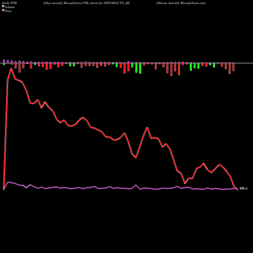 PVM Price Volume Measure charts Shivam Auto.ltd SHIVAMAUTO_BE share NSE Stock Exchange 