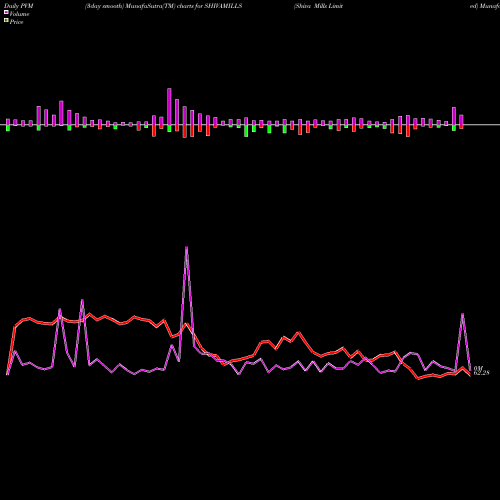 PVM Price Volume Measure charts Shiva Mills Limited SHIVAMILLS share NSE Stock Exchange 