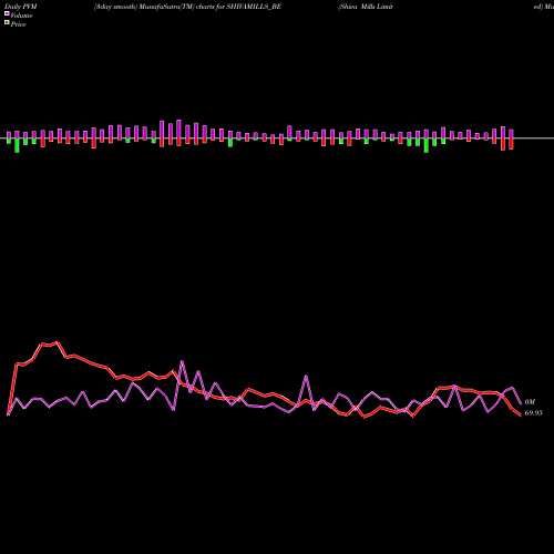 PVM Price Volume Measure charts Shiva Mills Limited SHIVAMILLS_BE share NSE Stock Exchange 