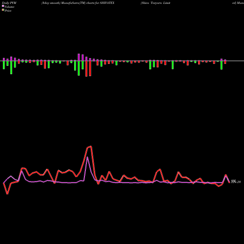 PVM Price Volume Measure charts Shiva Texyarn Limited SHIVATEX share NSE Stock Exchange 