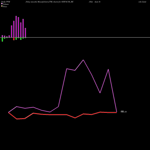 PVM Price Volume Measure charts Shiv Aum Steels Limited SHIVAUM_BE share NSE Stock Exchange 