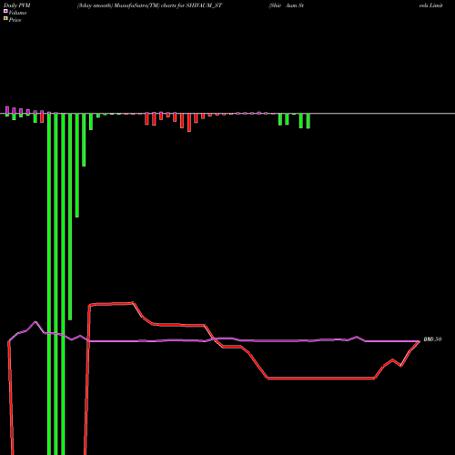 PVM Price Volume Measure charts Shiv Aum Steels Limited SHIVAUM_ST share NSE Stock Exchange 