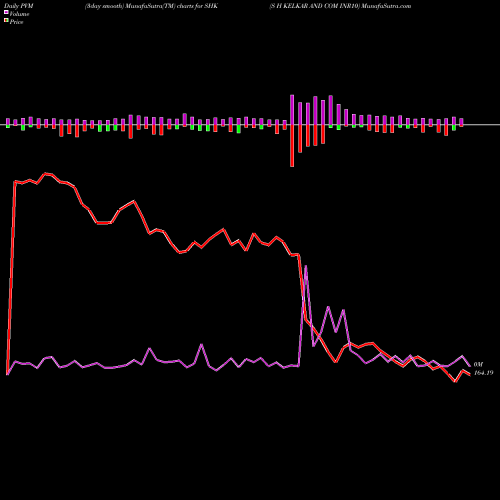 PVM Price Volume Measure charts S H KELKAR AND COM INR10 SHK share NSE Stock Exchange 