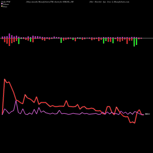PVM Price Volume Measure charts Shri Hare-kri Spo Iron L SHKSIL_SM share NSE Stock Exchange 