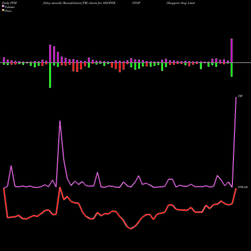 PVM Price Volume Measure charts Shoppers Stop Limited SHOPERSTOP share NSE Stock Exchange 