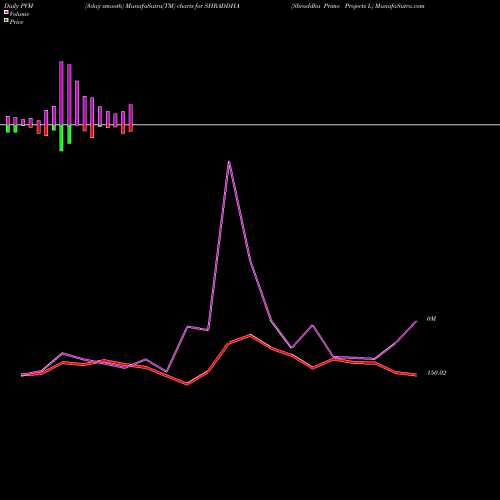 PVM Price Volume Measure charts Shraddha Prime Projects L SHRADDHA share NSE Stock Exchange 