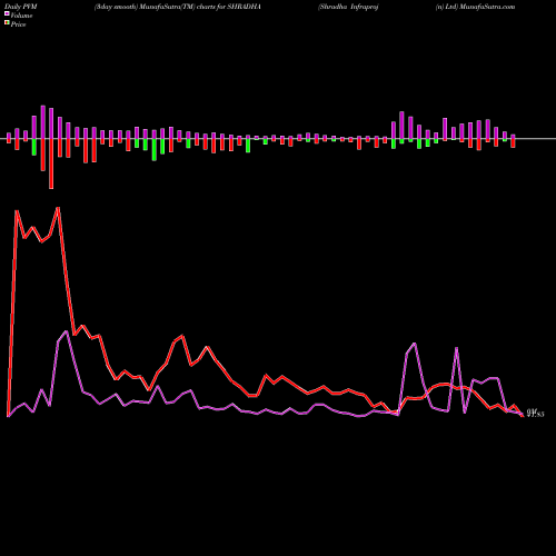 PVM Price Volume Measure charts Shradha Infraproj (n) Ltd SHRADHA share NSE Stock Exchange 