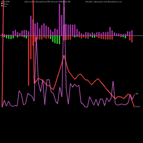 PVM Price Volume Measure charts Shradha Infraprojects Ltd SHRADHA_BE share NSE Stock Exchange 