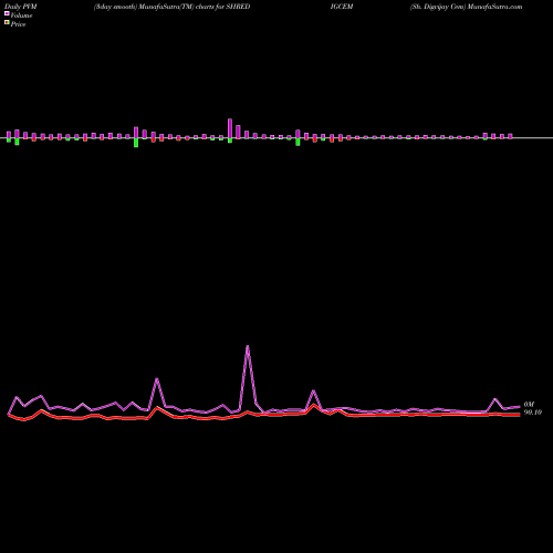 PVM Price Volume Measure charts Sh. Digvijay Cem SHREDIGCEM share NSE Stock Exchange 