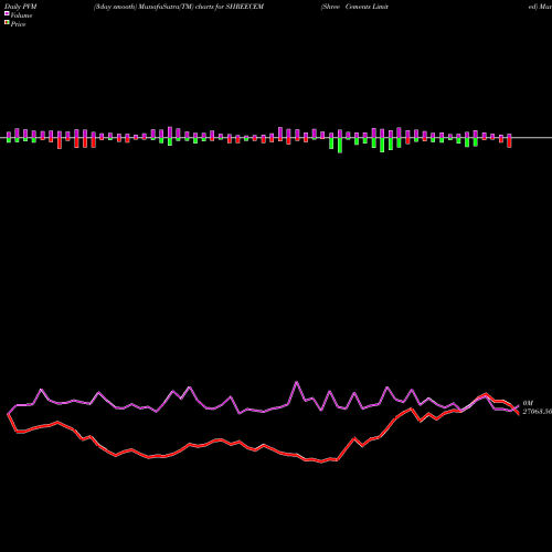 PVM Price Volume Measure charts Shree Cements Limited SHREECEM share NSE Stock Exchange 