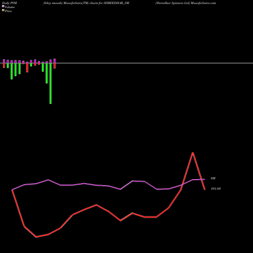 PVM Price Volume Measure charts Shreedhar Spinners Ltd SHREEDHAR_SM share NSE Stock Exchange 