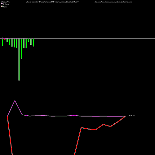 PVM Price Volume Measure charts Shreedhar Spinners Ltd SHREEDHAR_ST share NSE Stock Exchange 