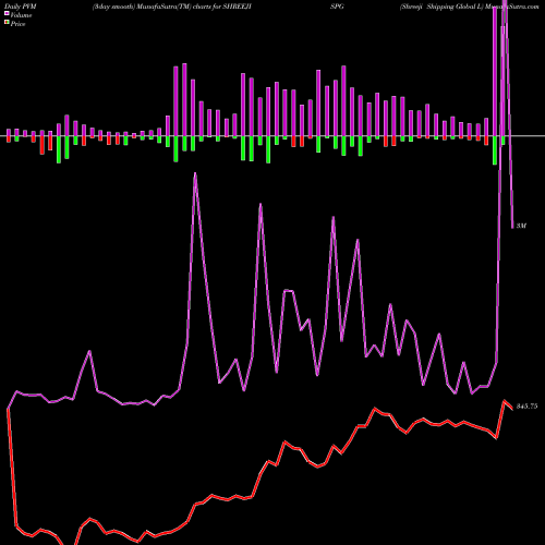 PVM Price Volume Measure charts Shreeji Shipping Global L SHREEJISPG share NSE Stock Exchange 