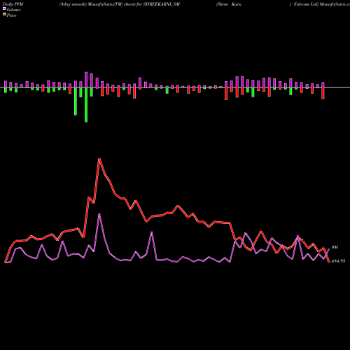 PVM Price Volume Measure charts Shree Karni Fabcom Ltd SHREEKARNI_SM share NSE Stock Exchange 