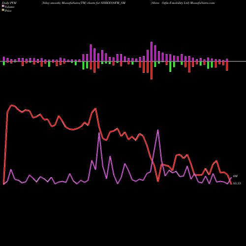 PVM Price Volume Measure charts Shree Osfm E-mobility Ltd SHREEOSFM_SM share NSE Stock Exchange 