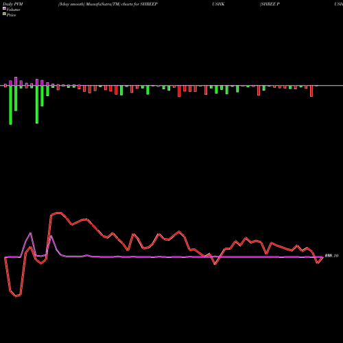 PVM Price Volume Measure charts SHREE PUSHKAR CHEM INR10 SHREEPUSHK share NSE Stock Exchange 