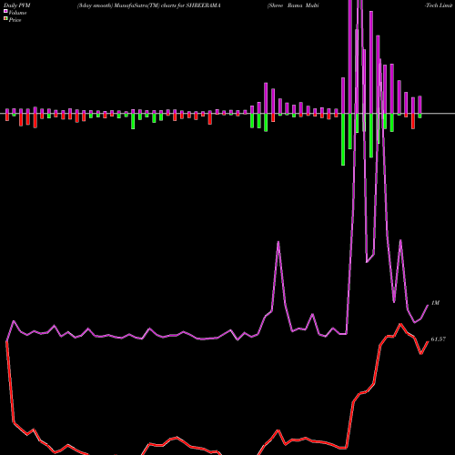 PVM Price Volume Measure charts Shree Rama Multi-Tech Limited SHREERAMA share NSE Stock Exchange 