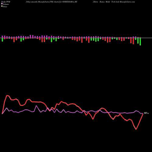 PVM Price Volume Measure charts Shree Rama Multi Tech Ltd SHREERAMA_BE share NSE Stock Exchange 