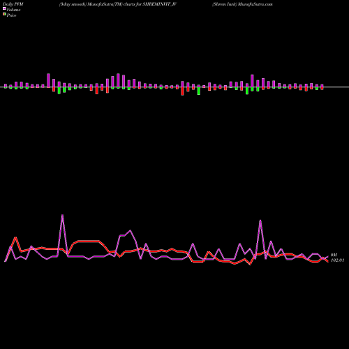 PVM Price Volume Measure charts Shrem Invit SHREMINVIT_IV share NSE Stock Exchange 