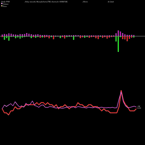 PVM Price Volume Measure charts Shrenik Limited SHRENIK share NSE Stock Exchange 