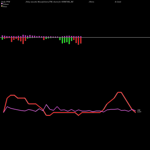 PVM Price Volume Measure charts Shrenik Limited SHRENIK_BZ share NSE Stock Exchange 