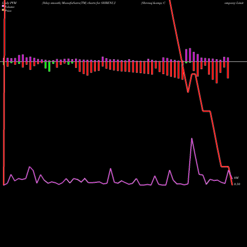 PVM Price Volume Measure charts Shrenuj & Company Limited SHRENUJ share NSE Stock Exchange 