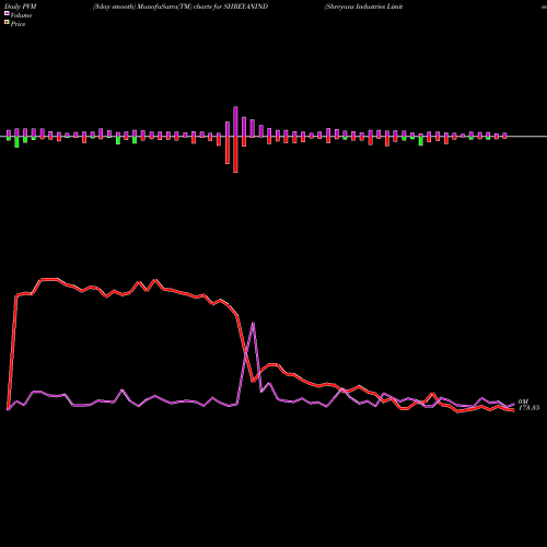 PVM Price Volume Measure charts Shreyans Industries Limited SHREYANIND share NSE Stock Exchange 