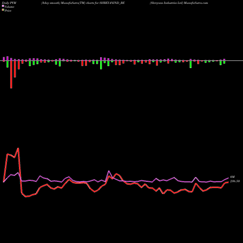 PVM Price Volume Measure charts Shreyans Industries Ltd SHREYANIND_BE share NSE Stock Exchange 