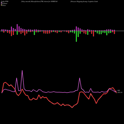 PVM Price Volume Measure charts Shreyas Shipping & Logistics Limited SHREYAS share NSE Stock Exchange 
