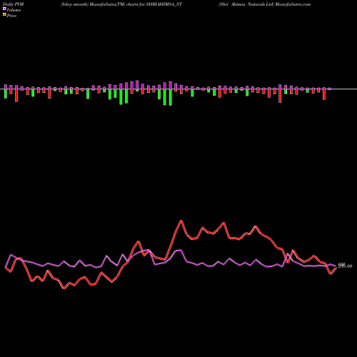 PVM Price Volume Measure charts Shri Ahimsa Naturals Ltd SHRIAHIMSA_ST share NSE Stock Exchange 