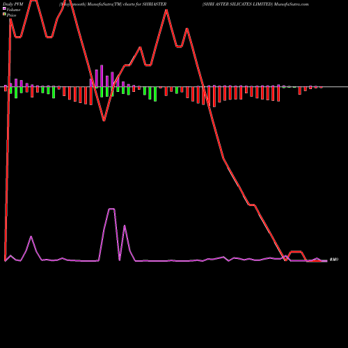 PVM Price Volume Measure charts SHRI ASTER SILICATES LIMITED SHRIASTER share NSE Stock Exchange 