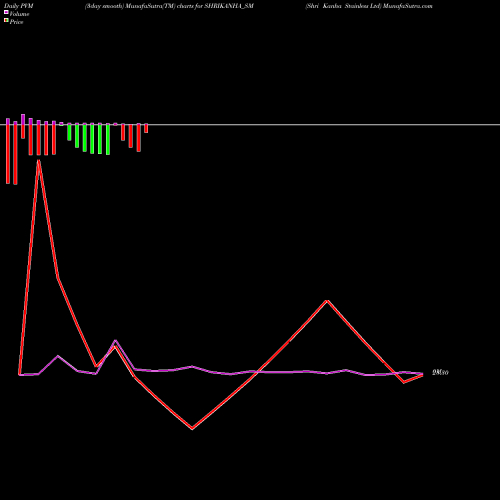 PVM Price Volume Measure charts Shri Kanha Stainless Ltd SHRIKANHA_SM share NSE Stock Exchange 