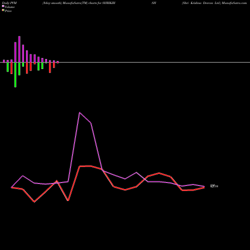 PVM Price Volume Measure charts Shri Krishna Devcon Ltd. SHRIKRISH share NSE Stock Exchange 