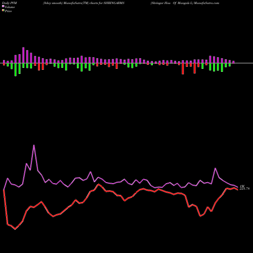 PVM Price Volume Measure charts Shringar Hou Of Mangals L SHRINGARMS share NSE Stock Exchange 