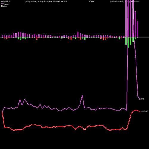 PVM Price Volume Measure charts Shriram Pistons SHRIPISTON share NSE Stock Exchange 
