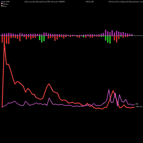 PVM Price Volume Measure charts Shriram Pist. & Ring Ltd SHRIPISTON_BE share NSE Stock Exchange 