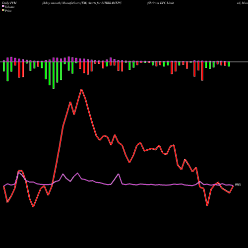 PVM Price Volume Measure charts Shriram EPC Limited SHRIRAMEPC share NSE Stock Exchange 