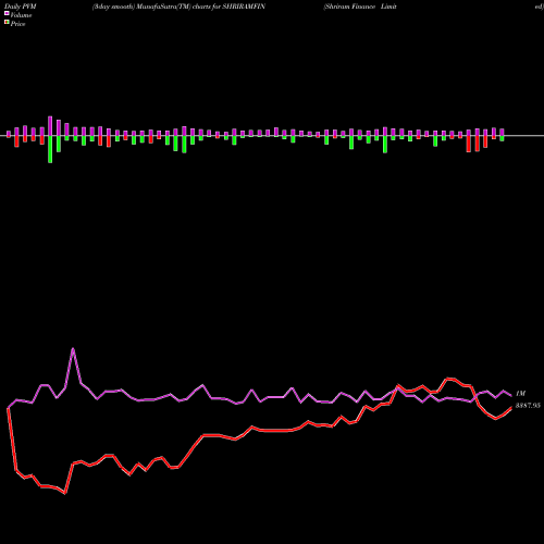 PVM Price Volume Measure charts Shriram Finance Limited SHRIRAMFIN share NSE Stock Exchange 