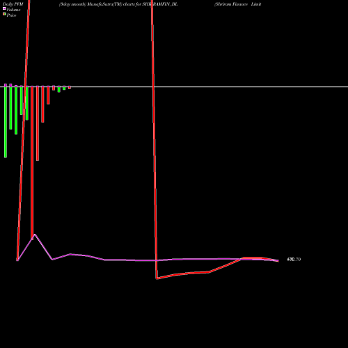 PVM Price Volume Measure charts Shriram Finance Limited SHRIRAMFIN_BL share NSE Stock Exchange 