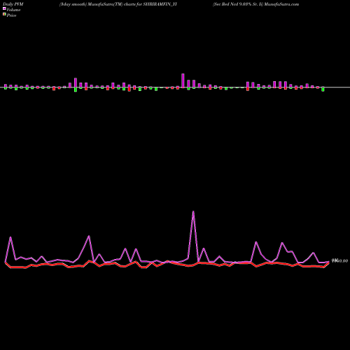 PVM Price Volume Measure charts Sec Red Ncd 9.03% Sr. Ii SHRIRAMFIN_YI share NSE Stock Exchange 