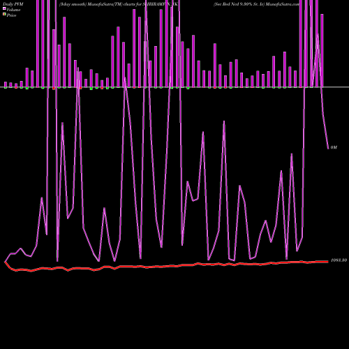PVM Price Volume Measure charts Sec Red Ncd 9.30% Sr. Iv SHRIRAMFIN_YK share NSE Stock Exchange 