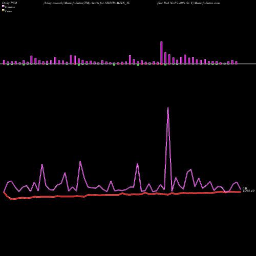 PVM Price Volume Measure charts Sec Red Ncd 9.40% Sr. V SHRIRAMFIN_YL share NSE Stock Exchange 