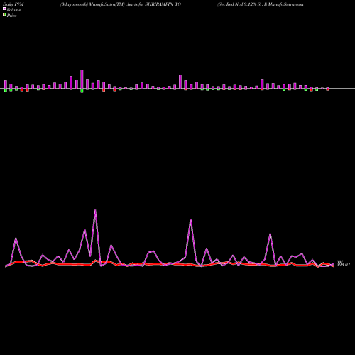 PVM Price Volume Measure charts Sec Red Ncd 9.12% Sr. I SHRIRAMFIN_YO share NSE Stock Exchange 