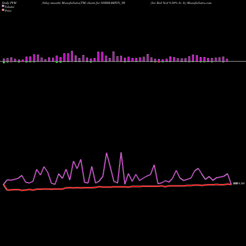 PVM Price Volume Measure charts Sec Red Ncd 9.50% Sr. Iv SHRIRAMFIN_YR share NSE Stock Exchange 